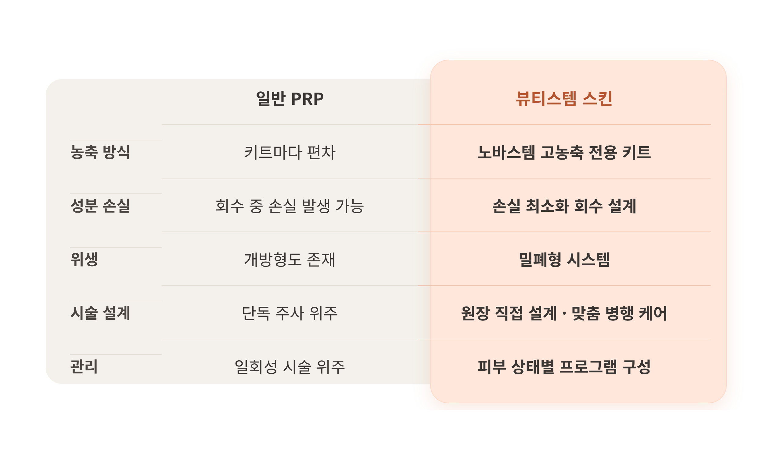 일반 PRP와 뷰티스템 스킨 비교표